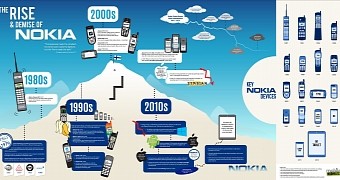 Nokia infographic depicting the company's history
