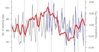 The number of winter blocking events (black/blue) correlates strongly with fluctuations in the temperature of surface waters in the North Atlantic Ocean (red line)