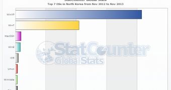 Windows XP is the number one OS in North Korea