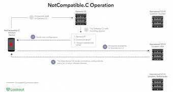 How NotCompatible works
