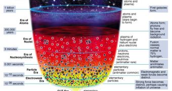 Schematic showing the history of the Universe, according Big Bang theory.