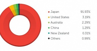 Visitors of the malicious websites are mostly from Japan
