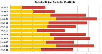 Amount of botnet controller IPs detected in 2014 by Spamhaus