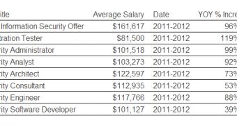 Salaries for various cyber security positions