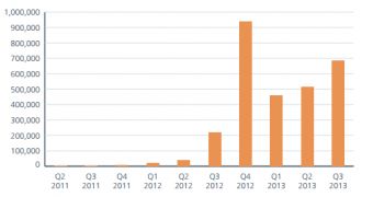 Number of new Android malware samples