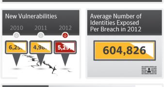 Number of Targeted Attacks Increased in 2012 by 42%, Symantec Finds