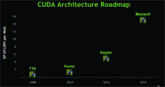 Nvidia's CUDA Roadmap