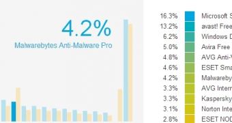 Malwarebytes Anti-Malware Free/Pro included for the first time in OPSWAT report