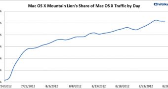 Mountain Lion share of web traffic