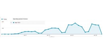 OS X 10.9 Traffic Spikes Up, First Betas Could Emerge Soon