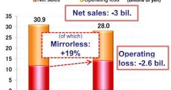 Olympus Net Sales and Operating Loss