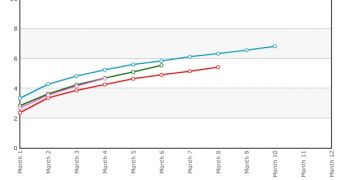 Google+ users publish less and less posts per month