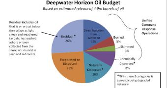 View of the Oil Budget Calculator, showing current best estimates of what happened to the oil