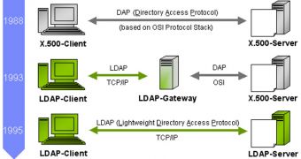 LDAP protocol