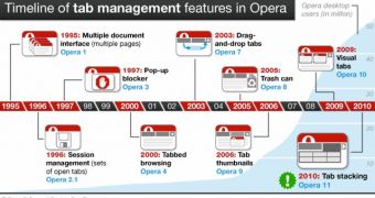 Timeline of tab management features in Opera