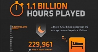 Origin Reveals Gamers Spent 1.1 Billion Hours on It in 2014