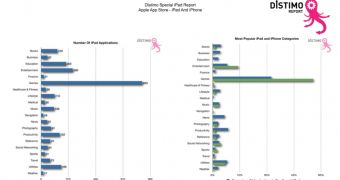 Distimo charts showing the current number of iPad-only apps, as well as the most popular iPad and iPhone categories in the Apple App Store