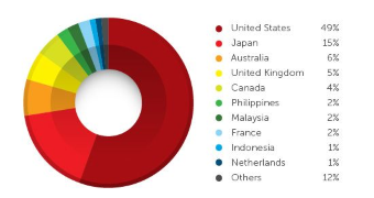 Distribution of phishing victims per country