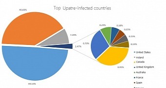 Distribution of Upatre across the world