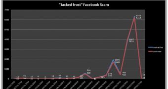 Number of unique URLs used in Facebook scam increases