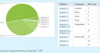 Android distribution chart on December 1st, 2011