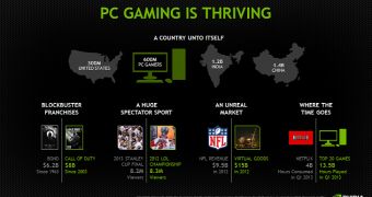 PC gaming is thriving