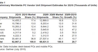 Gartner says global PC shipments went up 21 percent in Q2 2010