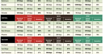 PC World 3G comparison chart