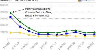 The interest in Palm's Pre maintains the same line
