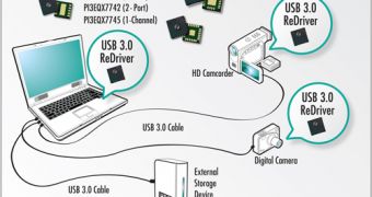 Pericom Announces the USB 3.0 ReDriver Chip Family