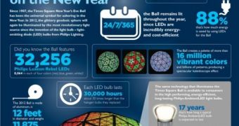 Officials from Phillips Electronics say that LEDs can trigger energy savings of up to 80%