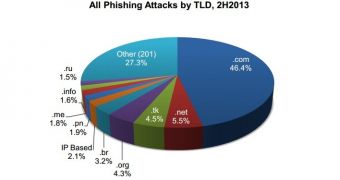 TDLs used in phishing attacks