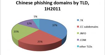 Domains used in China for phishing operations