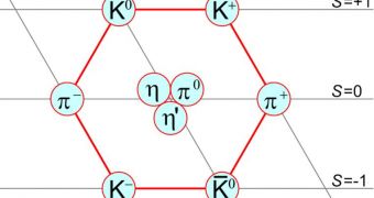 Mesons with 0 spin form a structure known as nonet