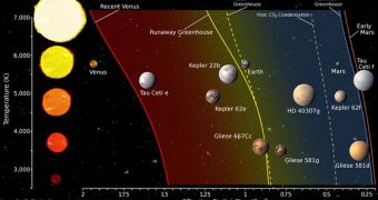 How exoplanetary conditions relate to their proximity to their parent stars