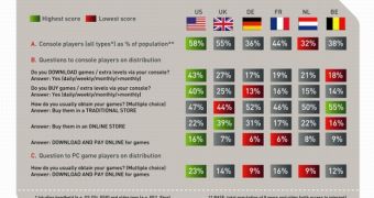 Players Become More Interested in Digital Downloads