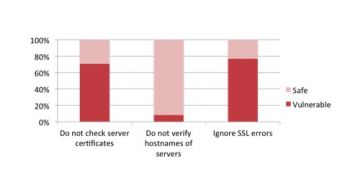 SSL vulnerabilities in the Google Play top 1000 applications