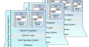 OpenVZ Architecture