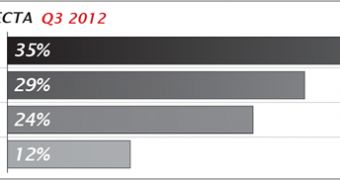 Q3, 2012 Report: XSS Named the Most Common Attack Type in Europe and US
