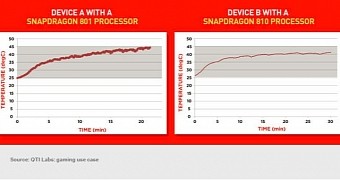 Qualcomm Snapdragon 810 Overheating Issue Fixed - Benchmarks