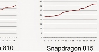 Qualcomm Snapdragon benchmarks
