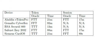 Oracle details and attack times