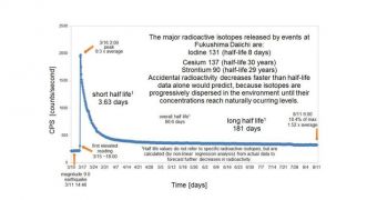 Radiation Records from Fukushima Published