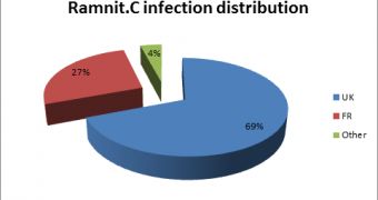 Ramnit infections