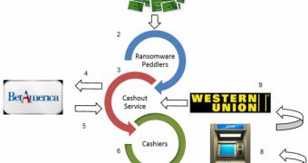 Ransomware Cashout Service Abuses US Betting Website