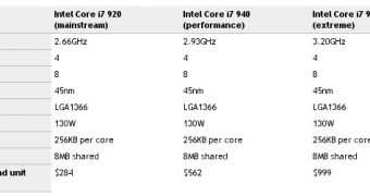 Details on Intel's upcoming Core i7 CPUs