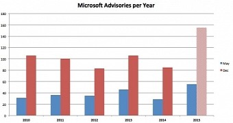 Record Number of Microsoft Patches in 2015: Less Secure Windows or More Active Hackers?