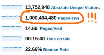 Reddit had 1 billion pageviews in January 2011