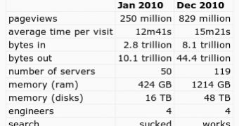 Reddit had a great year in 2010