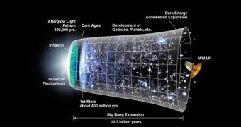 Representation of the timeline of the universe over 13.7 billion years, from the Big Bang, through the cosmic dark ages and formation of the first stars, to the expansion in the Universe that followed